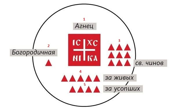 Девятичастная просфора что значит. Смотреть фото Девятичастная просфора что значит. Смотреть картинку Девятичастная просфора что значит. Картинка про Девятичастная просфора что значит. Фото Девятичастная просфора что значит